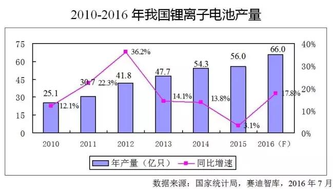 價(jià)格飛漲原材料斷貨，火爆的鋰離子電池產(chǎn)業(yè)下半年走勢(shì)如何？